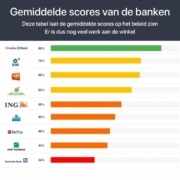 Gemiddelde scores van de banken