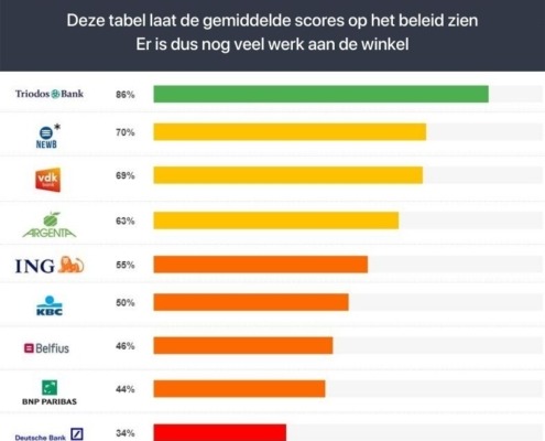 Gemiddelde scores van de banken