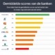 Gemiddelde scores van de banken